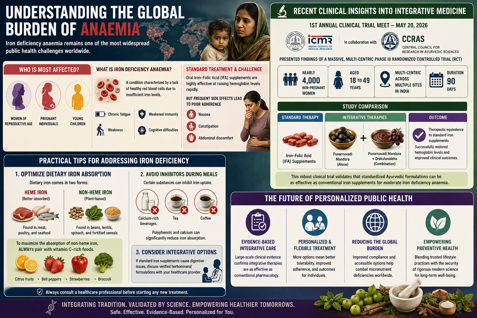 iron deficiency anaemia, integrative medicine, clinical trial, women health tips, managing anaemia, nutritional health, iron supplements